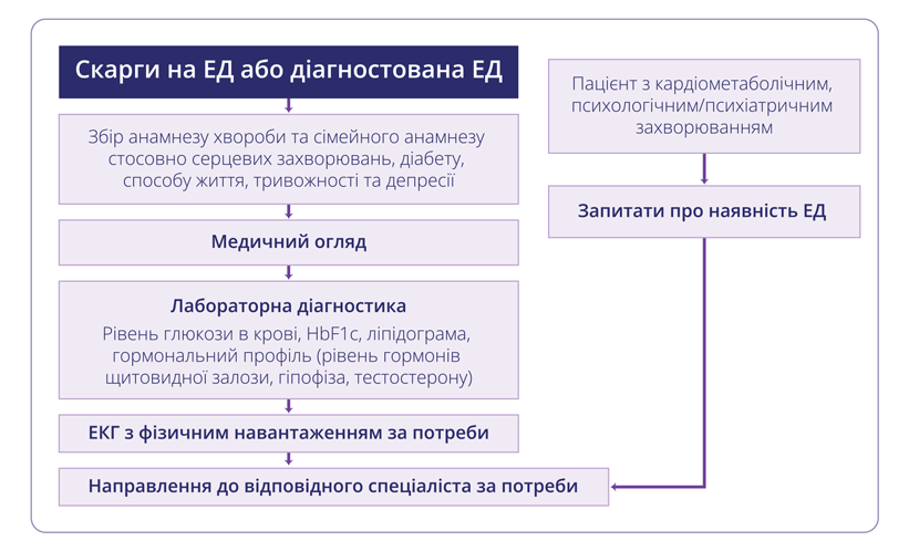 скринінг пацієнтів з еректильною дисфункцією
