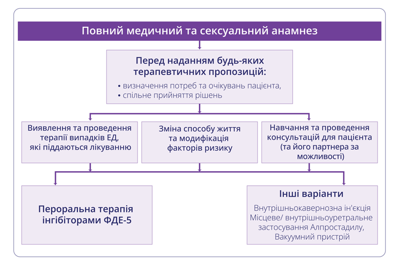 протокол лікування еректильної дисфункції