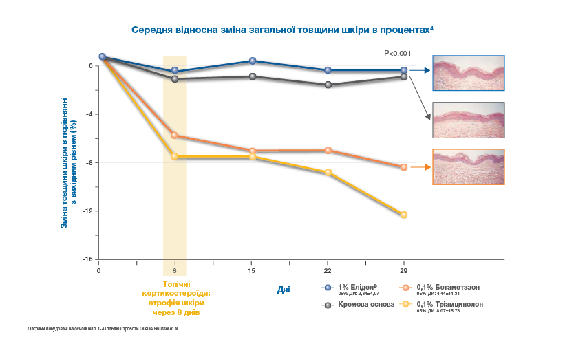 Елідел® викликає значно меншу еритему та свербіж у порівнянні з такролімусом 0,03%