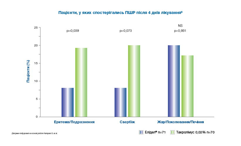 Проникнення через шкіру у Елідел® в 9-10 разів нижче в порівнянні з такролімусом⁹