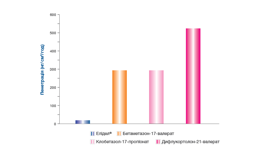 Елідел® - менша тривалість шкірних реакцій при застосуванні в порівнянні з такролімусом 0,03%