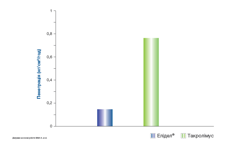 Елідел® краще сприймається пацієнтами