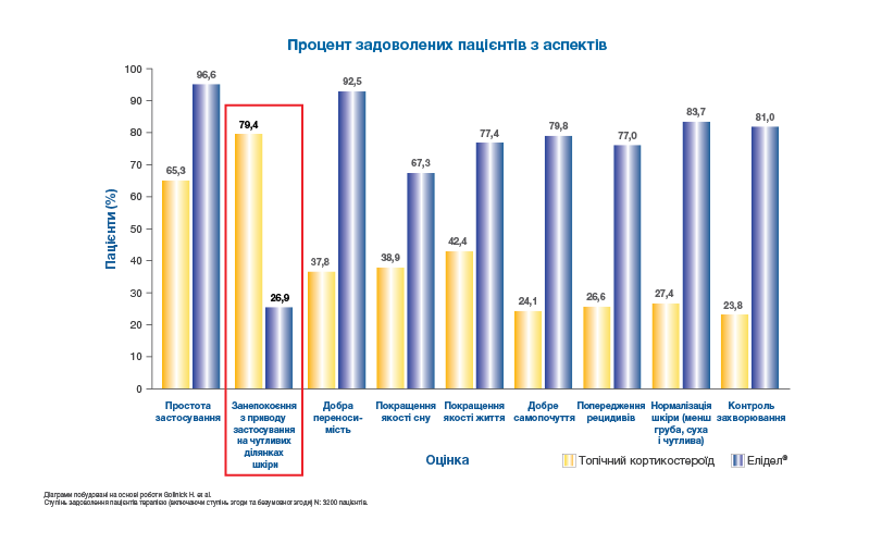 Елідел® краще сприймається пацієнтами