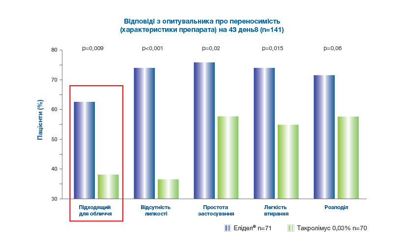 Елідел® краще сприймається пацієнтами в порівнянні з такролімусом 0,03%