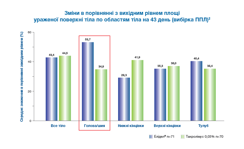 Елідел® равноефективний топічним кортикостероїдам