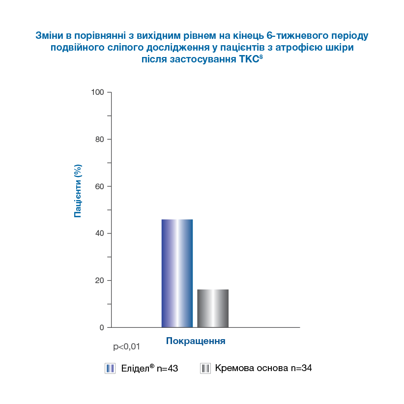 Проникнення через шкіру у Елідел® в 70-110 разів нижче в порівнянні з топічними кортикостероїдами