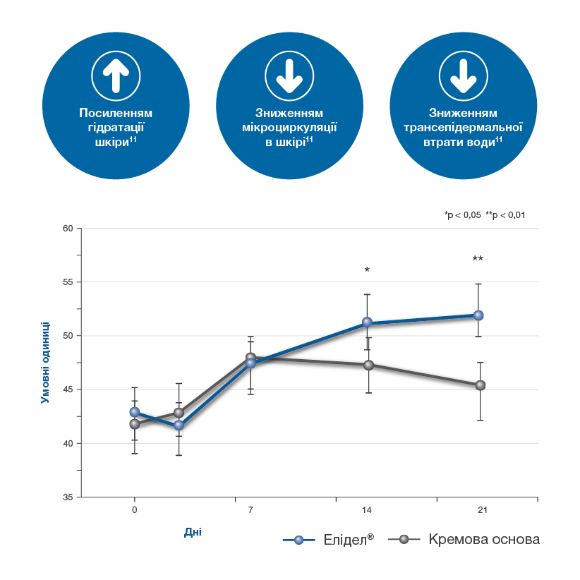 Елідел® відновлює шкірний бар’єр
