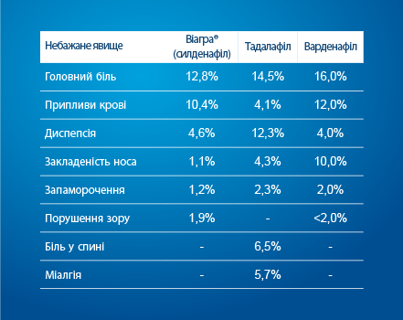 Профіль безпеки інгібіторів фосфодіестерази